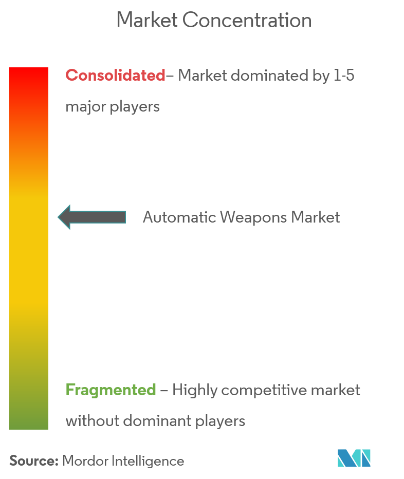 تركيز سوق الأسلحة الآلية